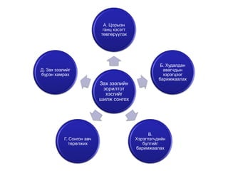 А. Цорыэн
                            ганц хэсэгт
                           төвлөрүүлэх




                                                     Б. Худалдан
Д. Зах зээлийг                                        авагчдын
бүрэн хамрах                                          хэрэгцээг
                                                    баримжаалах
                           Зах зээлийн
                            зорилтот
                             хэсгийг
                           шилж сонгох




                                                В.
           Г. Сонгон авч                  Хэрэглэгчдийн
             төрөлжих                        бүлгийг
                                          баримжаалах
 