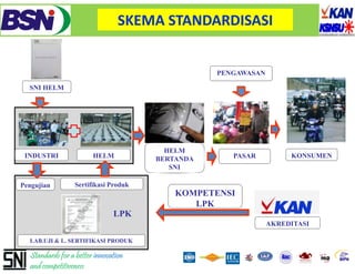 SKEMA STANDARDISASI


                                                 PENGAWASAN

  SNI HELM




                                        HELM
 INDUSTRI               HELM          BERTANDA      PASAR          KONSUMEN
                                         SNI

Pengujian        Sertifikasi Produk
                                          KOMPETENSI
                                             LPK
                               LPK
                                                              AKREDITASI

  LAB.UJI & L. SERTIFIKASI PRODUK

  Standards for a better innovation
  and competitiveness
 