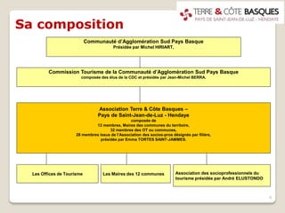 Sa composition
8
Association des socioprofessionnels du
tourisme présidée par André ELUSTONDO
Association Terre & Côte Basques –
Pays de Saint-Jean-de-Luz - Hendaye
composée de
12 membres, Maires des communes du territoire,
32 membres des OT ou communes,
28 membres issus de l’Association des socios-pros désignés par filière,
présidée par Emma TORTES SAINT-JAMMES.
Les Maires des 12 communesLes Offices de Tourisme
Communauté d’Agglomération Sud Pays Basque
Présidée par Michel HIRIART,
Commission Tourisme de la Communauté d’Agglomération Sud Pays Basque
composée des élus de la CDC et présidée par Jean-Michel BERRA.
 