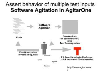 Assert behavior of multiple test inputs
Software Agitation in AgitarOne
Code
Software
Agitation
Observations
on code behavior,
plus
Test Coverage data
If an Observation
reveals a bug, fix it
If it describes desired behavior,
click to create a Test AssertionCode
Compile
Review
Agitate
- Slide adapted from Agitar Software Inc.
http://www.agitar.com
/
 