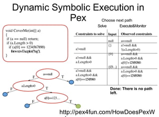 void CoverMe(int[] a)
{
if (a == null) return;
if (a.Length > 0)
if (a[0] == 1234567890)
thrownewException("bug");
}
a.Length>0
a[0]==123…
TF
T
F
F
a==null
T
Constraints to solve
a!=null
a!=null &&
a.Length>0
a!=null &&
a.Length>0 &&
a[0]==123456890
Input
null
{}
{0}
{123…}
Execute&MonitorSolve
Choose next path
Observed constraints
a==null
a!=null &&
!(a.Length>0)
a==null &&
a.Length>0 &&
a[0]!=1234567890
a==null &&
a.Length>0 &&
a[0]==1234567890
Done: There is no path
left.
Dynamic Symbolic Execution in
Pex
http://pex4fun.com/HowDoesPexW
 