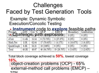 Challenges
Faced by Test Generation Tools
object-creation problems (OCP) - 65%
external-method call problems (EMCP) –
Total block coverage achieved is 50%, lowest coverage
16%.
26
Example: Dynamic Symbolic
Execution/Concolic Testing
• Instrument code to explore feasible paths
• Challenge: path explosion
 