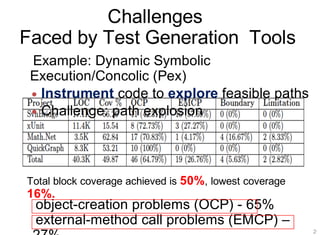 Challenges
Faced by Test Generation Tools
object-creation problems (OCP) - 65%
external-method call problems (EMCP) –
Total block coverage achieved is 50%, lowest coverage
16%.
29
Example: Dynamic Symbolic
Execution/Concolic (Pex)
• Instrument code to explore feasible paths
• Challenge: path explosion
 