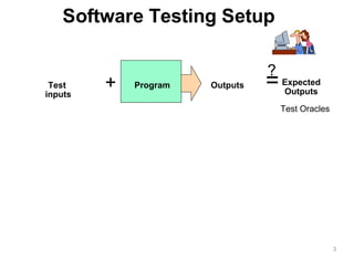 Software Testing Setup
=
?
Outputs Expected
Outputs
Program+Test
inputs
Test Oracles
3
 