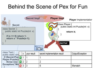Behind the Scene of Pex for Fun
Secret
Implementation
class Secret {
public static int Puzzle(int x)
{
if (x <= 0) return 1;
return x * Puzzle(x-1);
}
}
Player Implementation
class Player {
public static int Puzzle(int x)
{
return x;
}
}
class Test {
public static void Driver(int x) {
if (Secret.Puzzle(x) !=
Player.Puzzle(x))
throw new
Exception(“Mismatch”);
}
behavior
Secret Impl == Player Impl
36
 