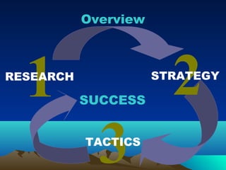 Overview




  1
RESEARCH

           SUCCESS
                        2
                      STRATEGY




             3
           TACTICS
 