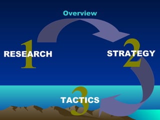 Overview




  1
RESEARCH
                        2
                      STRATEGY




            3
           TACTICS
 
