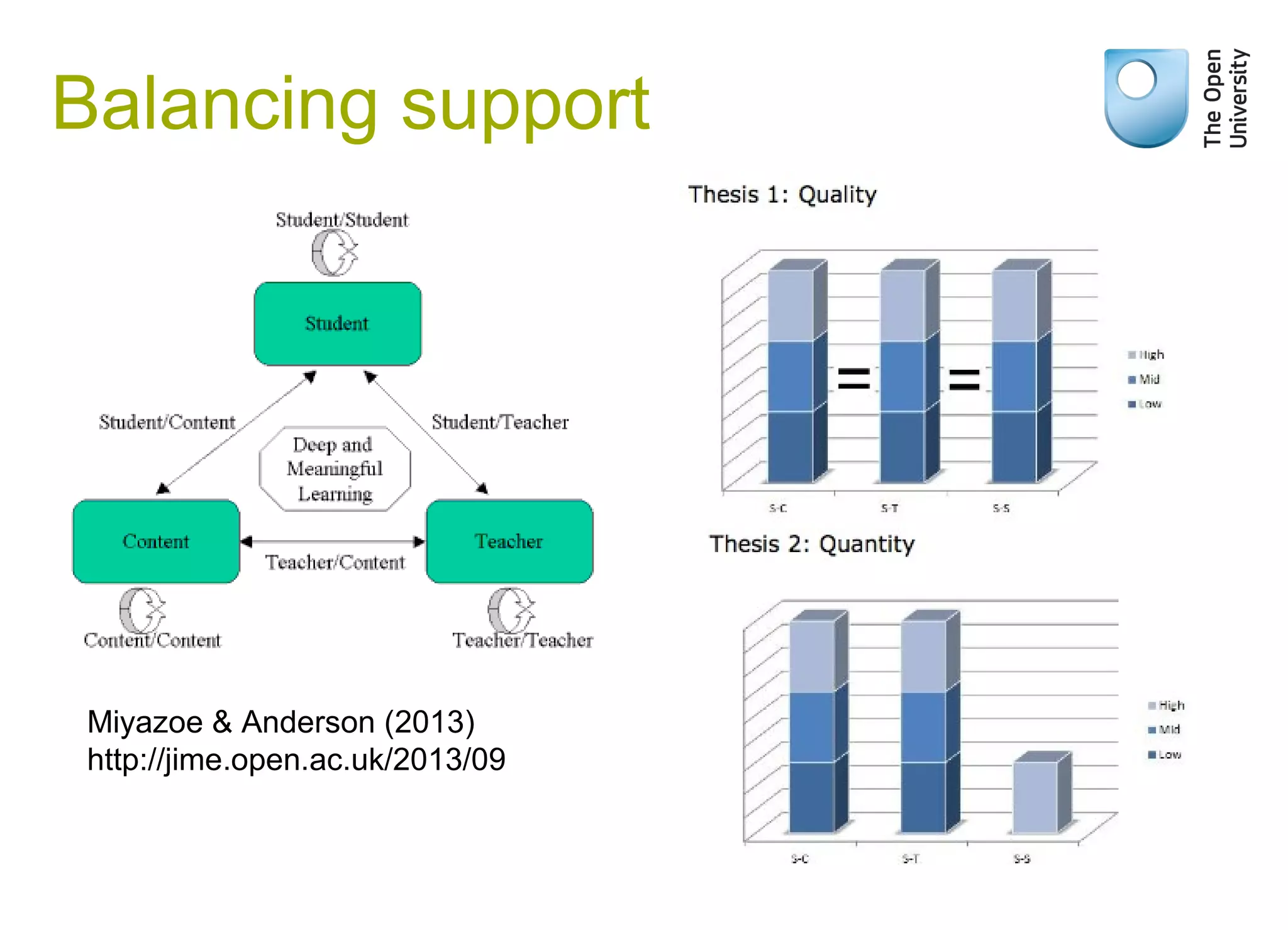 Balancing support
Miyazoe & Anderson (2013)
http://jime.open.ac.uk/2013/09
 