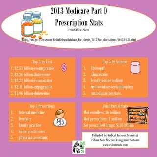 2013 Medicare Part D
Prescription Stats
From CMS Fact Sheet:
http://cms.gov/Newsroom/MediaReleaseDatabase/Fact-sheets/2015-Fact-sheets-items/2015-04-30.html
Top 5 by Cost
1. $2.53 billion-esomeprazole
2. $2.26 billion-fluticasone
3. $2.22 billion-rosuvastatin
4. $2.11 billion-aripiprazole
5. $1.96 billion-duloxetine
Top 5 by Volume
1. Lisinopril
2. Simvastatin
3. levothyroxine sodium
4. hydrocodone-acetaminophen
5. amlodipine besylate.
Top 5 Prescribers
1. Internal medicine
2. Dentistry
3. Family practice
4. nurse practitioner
5. physician assistants
Total Part D Stats
#of enrollees: 36 million
#of prescribers: 1 million
$of prescribed drugs: $103 billion
Published by: Medical Business Systems &
Iridium Suite Practice Management Software
www.iridiumsuite.com
 