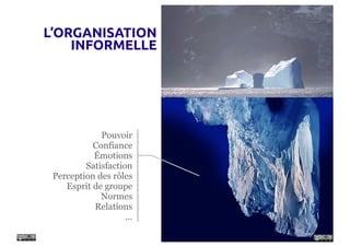 L’ORGANISATION
    INFORMELLE




             Pouvoir
           Confiance
           Émotions
         Satisfaction
 Perception des rôles
    Esprit de groupe
             Normes
           Relations
                    ...
 