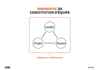 DIAGNOSTIC DE
CONSTITUTION D'ÉQUIPE



           Leader




  Projet             Équipe



    Cohérence = Performance
 