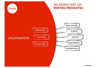 RELATIONS AVEC LES
Projet                        PARTIES PRENANTES




                                     RÉGULATEURS

               EMPLOYÉS
                                         CLIENTS


                 MANAGERS                  SOCIÉTÉ
ORGANISATION
                                       CONCURRENTS
               ACTIONNAIRES

                                     FOURNISSEURS
 