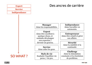 Expert                     Des ancres de carrière
  Service
Indépendance




                      Manager                 Indépendance
               Aime les responsabilités.      Aime travailler en
                                                 autonomie.
                       Expert
               Aime être excellent à          Entrepreneur
                 quelque chose, et         Aime être créatif et gérer
               souhaite développer               son affaire.
                  son expertise /
                devenir un gourou.                Sécurité
                                             Aime la stabilité et la
                      Service                    continuité.
                 Aime aider les gens.
                                                  Challenge
                   Style de vie              Aime la stimulation
SO WHAT ?      Souhaite l’équilibre vie
                  perso / vie pro.
                                           constante et la résolution
                                                 de problème.
 