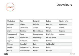 Des valeurs
Leader




Réalisation   Fun             Intégrité       Raison           Lâcher prise
Aventure      Liberté         Intimité        Respect          Confiance
Beauté        Croissance      Justice         Risque           Vérité
Charité       Bonheur         Bienveillance   Sécurité         Sagesse
Communauté    Santé           Connaissance    Discipline       autres...
Créativité    Honnêteté       Leadership      Estime de soi
Dignité       Honneur         Amour           Service
Ethique       Humilité        Paix            Spiritualité
Famille       Indépendance    Pouvoir         Force
Amitié        Individualité   Fierté          Soutien
 