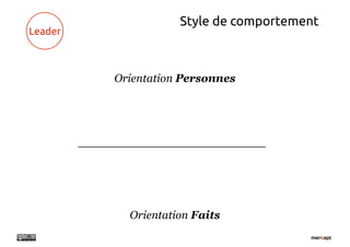 Style de comportement
Leader



         Orientation Personnes




           Orientation Faits
 