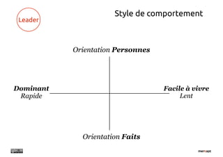 Style de comportement
 Leader



           Orientation Personnes




Dominant                           Facile à vivre
 Rapide                                 Lent




             Orientation Faits
 