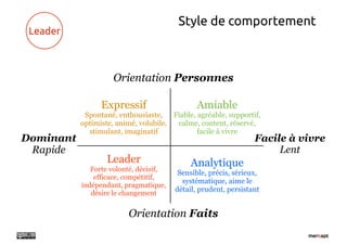 Style de comportement
 Leader



                     Orientation Personnes

                 Expressif                     Amiable
            Spontané, enthousiaste,    Fiable, agréable, supportif,
           optimiste, animé, volubile,  calme, content, réservé,
             stimulant, imaginatif             facile à vivre
Dominant                                                         Facile à vivre
 Rapide                                                               Lent
                   Leader                    Analytique
              Forte volonté, décisif,
                                         Sensible, précis, sérieux,
               efficace, compétitif,
                                          systématique, aime le
           indépendant, pragmatique,
              désire le changement
                                        détail, prudent, persistant


                         Orientation Faits
 
