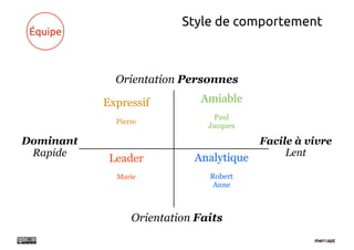 Style de comportement
 Équipe



             Orientation Personnes

           Expressif         Amiable
                                 Paul
             Pierre
                               Jacques

Dominant                                 Facile à vivre
 Rapide                                       Lent
            Leader          Analytique
             Marie             Robert
                                Anne



                 Orientation Faits
 