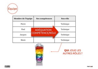 Équipe


   Membre de l’équipe   Ses compétences   Son rôle

         Pierre                           Technique

          Paul                            Technique
                      ADÉQUATION
                    COMPÉTENCE/RÔLE
         Jacques                          Technique

         Marie                            Technique




                                             QUI JOUE LES
                                            AUTRES RÔLES ?
 