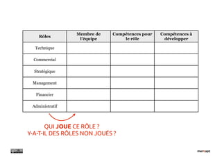 Membre de   Compétences pour   Compétences à
    Rôles
                  l’équipe       le rôle         développer

  Technique

  Commercial

  Stratégique

 Management

   Financier

 Administratif




       QUI JOUE CE RÔLE ?
Y-A-T-IL DES RÔLES NON JOUÉS ?
 