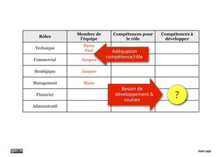 Membre de     Compétences pour   Compétences à
   Rôles
                 l’équipe         le rôle         développer
                  Pierre
 Technique
                   Paul       Adéquation
                            compétence/rôle
Commercial       Jacques

Stratégique      Jacques

Management        Marie
                                 Besoin de
 Financier                     développement &
                                   soutien
                                                      ?
Administratif
 
