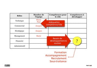 Membre de      Compétences pour   Compétences à
   Rôles
                 l’équipe          le rôle         développer
                  Pierre
 Technique
                   Paul       Adéquation
                            compétence/rôle
Commercial       Jacques

Stratégique      Jacques

Management        Marie
                                 Besoin de
 Financier                     développement &
                                   soutien
                                                       ?
Administratif


                                  Formation
                            Accompagnement
                                Recrutement
                               Sous-traitance
 