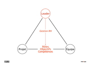 Leader




         Gestion RH




            Rôles
Projet    Objectifs    Équipe
         Compétences
 