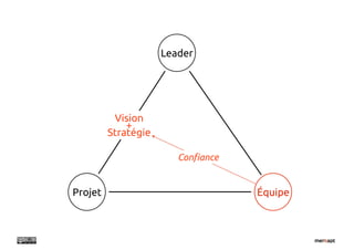 Leader




          Vision
             +
         Stratégie

                        Con!ance


Projet                             Équipe
 