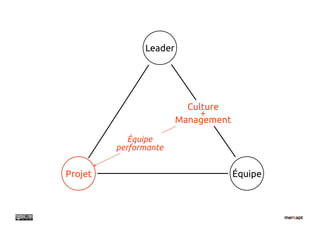 Leader




                          Culture
                             +
                        Management

            Équipe
         performante


Projet                               Équipe
 