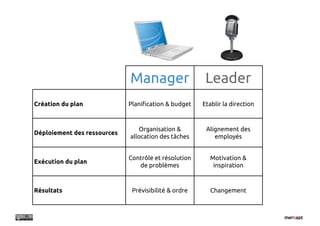 Manager                   Leader
Création du plan             Plani"cation & budget    Etablir la direction



                                Organisation &         Alignement des
Déploiement des ressources
                             allocation des tâches        employés


                             Contrôle et résolution     Motivation &
Exécution du plan
                                de problèmes             inspiration



Résultats                     Prévisibilité & ordre     Changement
 