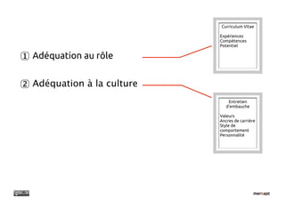 Curriculum Vitae

                            Expériences
                            Compétences
                            Potentiel

1 Adéquation au rôle

2 Adéquation à la culture
                                Entretien
                               d'embauche

                            Valeurs
                            Ancres de carrière
                            Style de
                            comportement
                            Personnalité
 