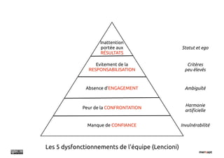 Inattention
                    portée aux                    Statut et ego
                    RÉSULTATS

                  Evitement de la                    Critères
               RESPONSABILISATION                   peu élevés



              Absence d'ENGAGEMENT                  Ambiguïté


                                                    Harmonie
             Peur de la CONFRONTATION
                                                    arti!cielle


              Manque de CONFIANCE                 Invulnérabilité



Les 5 dysfonctionnements de l'équipe (Lencioni)
 