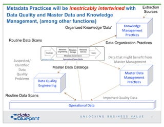 Extraction
Sources
Copyright 2013 by Data Blueprint
Organized Knowledge 'Data'
Improved	
  Quality	
  Data
Data Organizati...