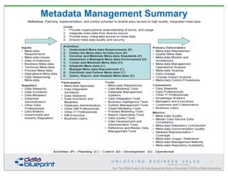 Copyright 2013 by Data Blueprint
Metadata Management Summary
from The DAMA Guide to the Data Management Body of Knowledge ...