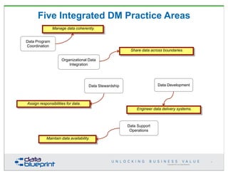 Copyright 2013 by Data Blueprint
Five Integrated DM Practice Areas
Manage data coherently.
Share data across boundaries.
A...