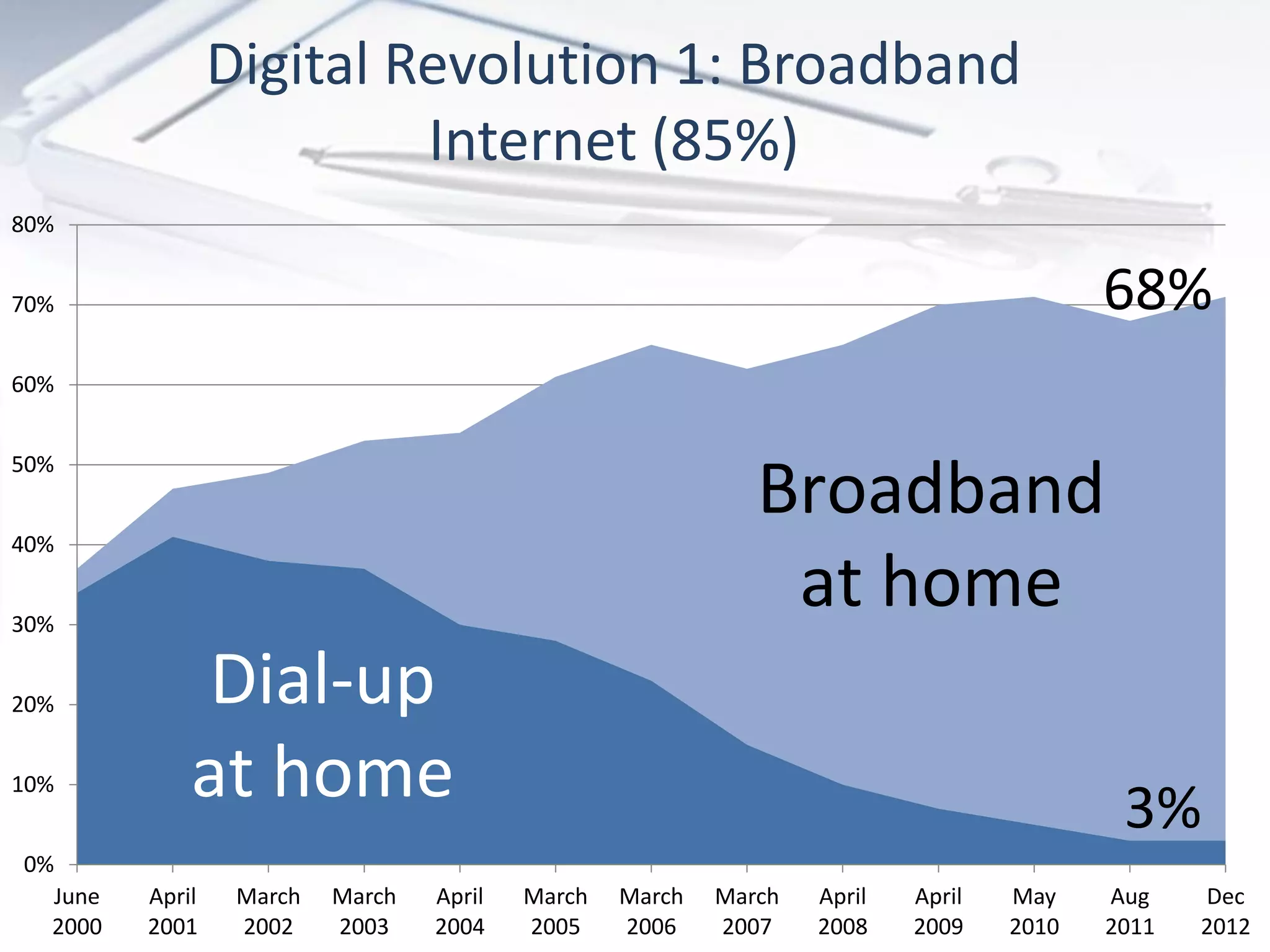 Digital Revolution 1: Broadband
Internet (85%)
0%
10%
20%
30%
40%
50%
60%
70%
80%
June
2000
April
2001
March
2002
March
2003
April
2004
March
2005
March
2006
March
2007
April
2008
April
2009
May
2010
Aug
2011
Dec
2012
Broadband
at home
Dial-up
at home
68%
3%
 