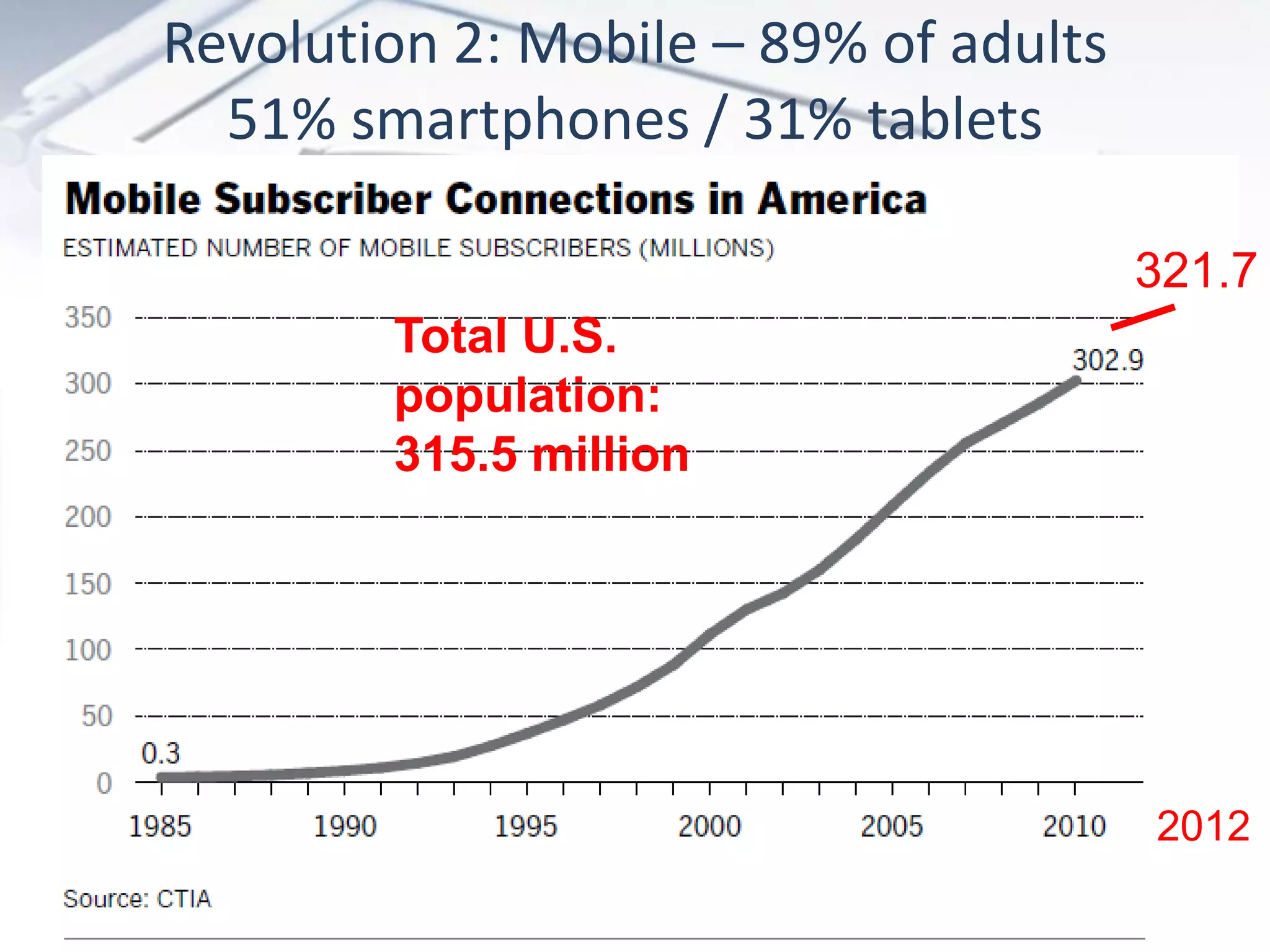 Revolution 2: Mobile – 89% of adults
51% smartphones / 31% tablets
321.7
Total U.S.
population:
315.5 million
2012
 