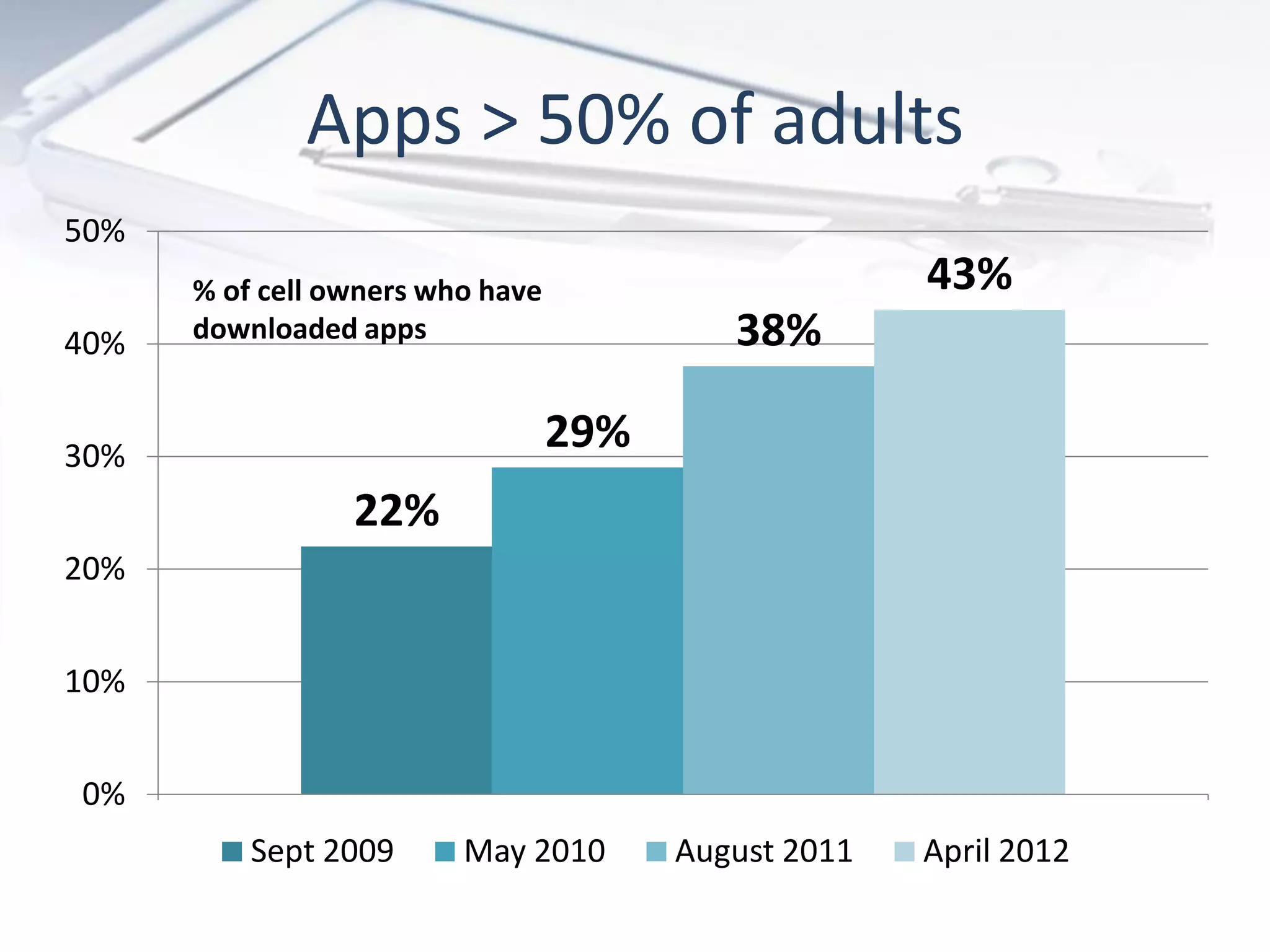 Apps > 50% of adults
22%
29%
38%
43%
0%
10%
20%
30%
40%
50%
Sept 2009 May 2010 August 2011 April 2012
% of cell owners who have
downloaded apps
 