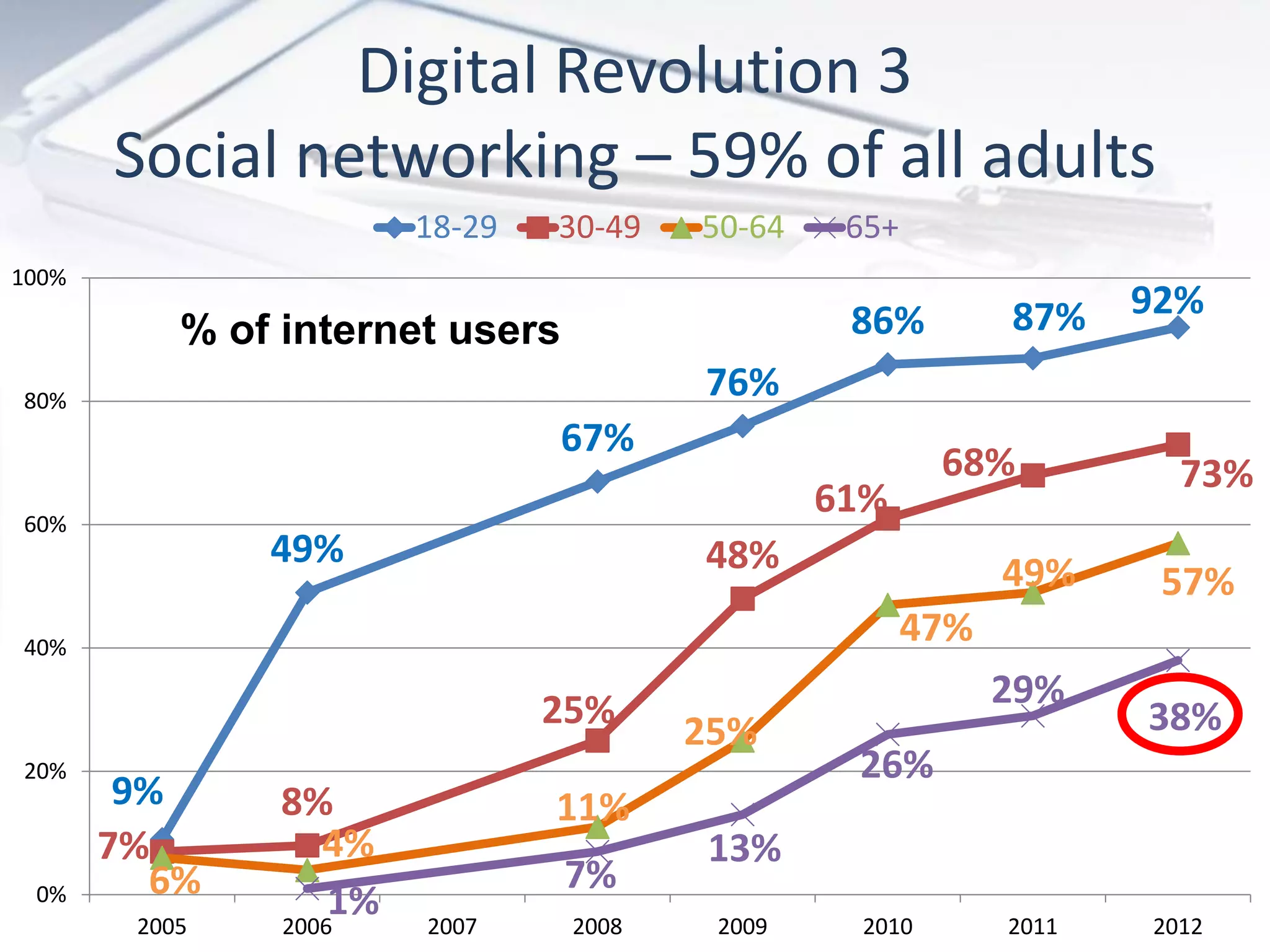 9%
49%
67%
76%
86% 87% 92%
7%
8%
25%
48%
61%
68% 73%
6%
4%
11%
25%
47%
49% 57%
1%
7%
13%
26%
29%
38%
0%
20%
40%
60%
80%
100%
2005 2006 2007 2008 2009 2010 2011 2012
18-29 30-49 50-64 65+
Digital Revolution 3
Social networking – 59% of all adults
% of internet users
 