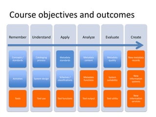 Course objectives and outcomes

Remember      Understand        Apply           Analyze       Evaluate        Create




 Concepts /     Cataloging      Metadata        Metadata      Metadata       New metadata
 standards       process        standards       content        quality         records




                                                                                  New
                                Schemas /       Metadata       System
 Activities   System design                                                   information
                              classifications   functions     suitability
                                                                                systems




                                                                                  New
   Tools         Tool use     Tool functions    Tool output   Tool utility    information
                                                                                services
 