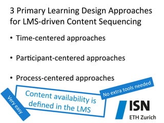 3	
  Primary	
  Learning	
  Design	
  Approaches	
  
for	
  LMS-­‐driven	
  Content	
  Sequencing	
  
•  Time-­‐centered	
  approaches	
  
•  Par)cipant-­‐centered	
  approaches	
  
•  Process-­‐centered	
  approaches	
  
Content	
  ava
ilability	
  is	
  	
  
deﬁned	
  in	
  t
he	
  LMS	
  

No

	
  
eded
ols	
  ne
o
xtra	
  t
	
  e

 