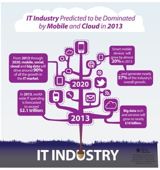 IT Industry Predicted to be Dominated
               by Mobile and Cloud in 2013


                                       Smart mobile
                                        devices will
  From 2013 through                   grow by almost
 2020, mobile, social,                20% in 2013
cloud and big data will
  drive around 90%
   of all the growth in                   ... and generate nearly
     the IT market.                       57% of the industry’s
                          2020                 overall growth.


      In 2013, world-
     wide IT spending
        is forecasted
          to exceed
     $2.1 trillion.                          Big data tech

                          2013
                                            and services will
                                             grow to nearly
                                              $10 billion.




                IT INDUSTRY                          IDC Predicts 2013 Will Be Domi-
                                                    nated by Mobile and Cloud Devel-
                                                     opments as the IT Industry Shifts
                                                   Into Full-Blown Competition on the
                                                         3rd Platform (11/30/12)
 