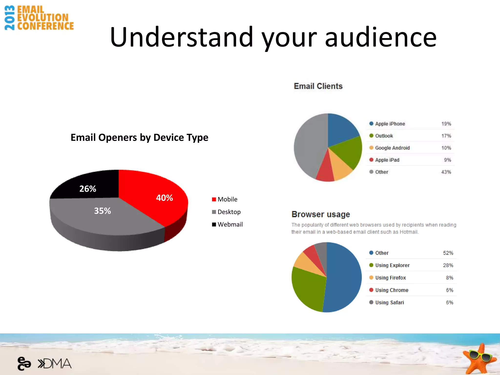 Understand your audience


Email Openers by Device Type



 26%
                 40%           Mobile
    35%                        Desktop
                               Webmail
 