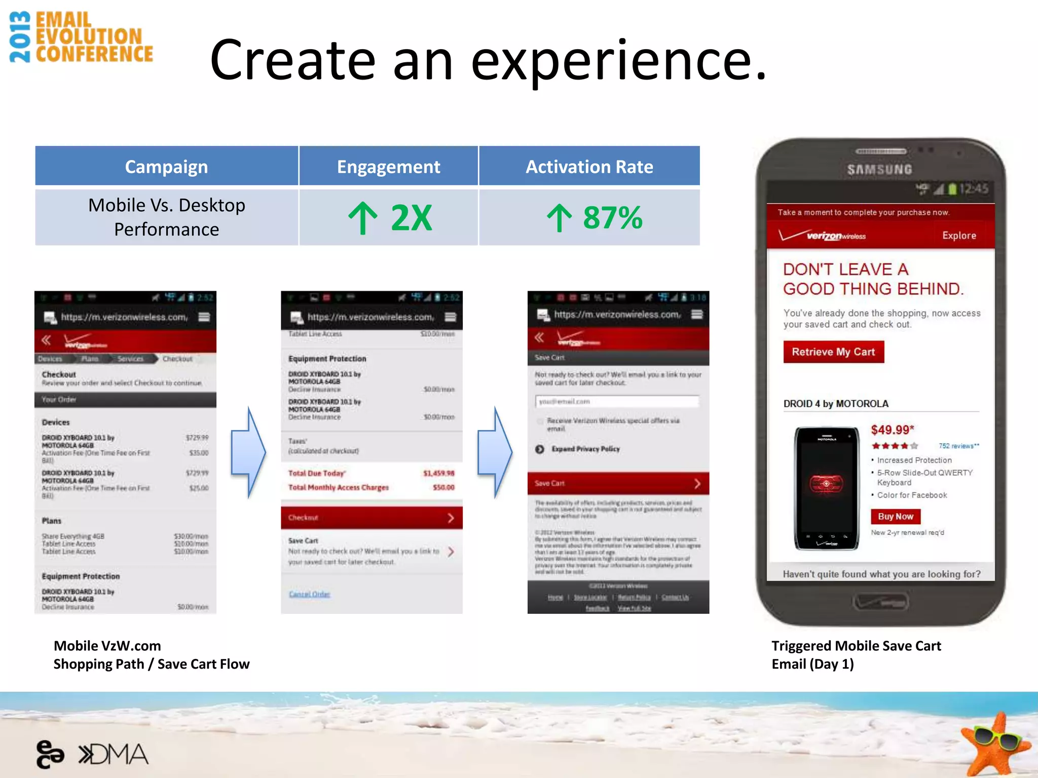 Create an experience.
          Campaign               Engagement   Activation Rate
     Mobile Vs. Desktop
       Performance               ↑ 2X           ↑ 87%




Mobile VzW.com                                                  Triggered Mobile Save Cart
Shopping Path / Save Cart Flow                                  Email (Day 1)
 
