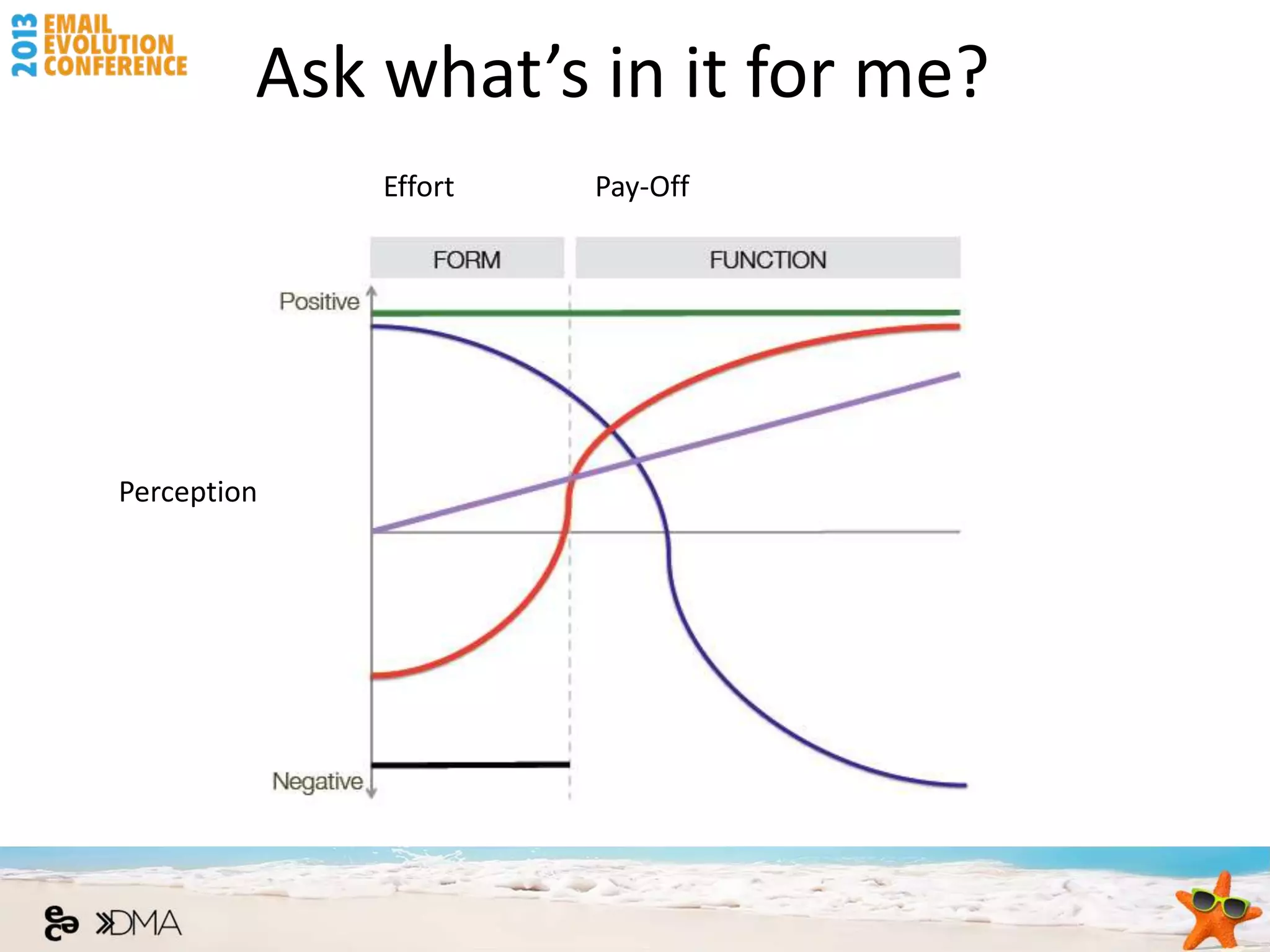 Ask what’s in it for me?
             Effort   Pay-Off




Perception
 