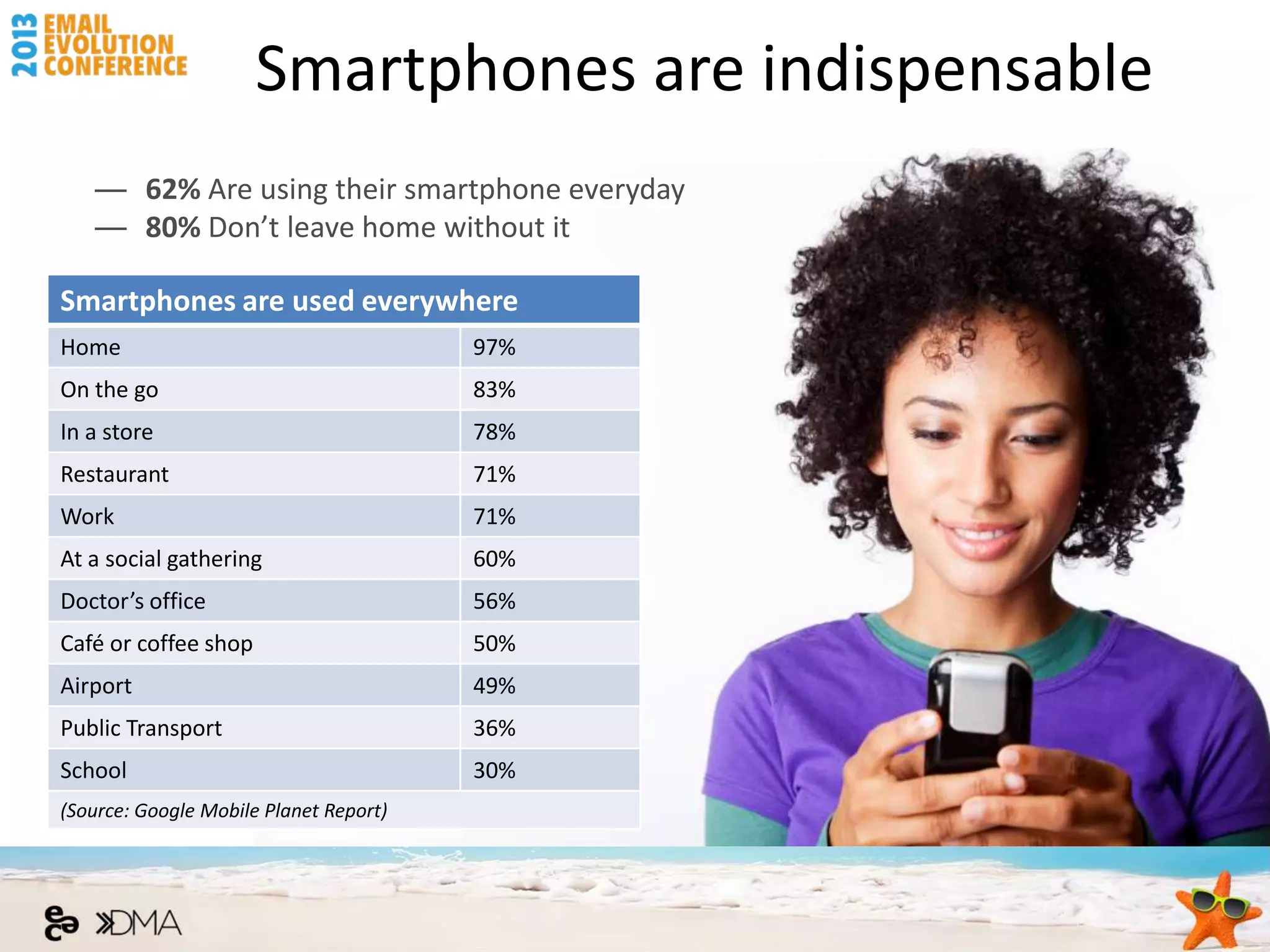 Smartphones are indispensable
   — 62% Are using their smartphone everyday
   — 80% Don’t leave home without it

Smartphones are used everywhere
Home                                    97%
On the go                               83%
In a store                              78%
Restaurant                              71%
Work                                    71%
At a social gathering                   60%
Doctor’s office                         56%
Café or coffee shop                     50%
Airport                                 49%
Public Transport                        36%
School                                  30%
(Source: Google Mobile Planet Report)
 