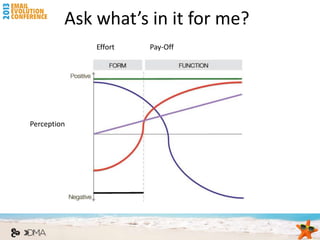Ask what’s in it for me?
             Effort   Pay-Off




Perception
 