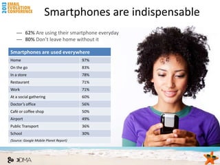 Smartphones are indispensable
   — 62% Are using their smartphone everyday
   — 80% Don’t leave home without it

Smartphones are used everywhere
Home                                    97%
On the go                               83%
In a store                              78%
Restaurant                              71%
Work                                    71%
At a social gathering                   60%
Doctor’s office                         56%
Café or coffee shop                     50%
Airport                                 49%
Public Transport                        36%
School                                  30%
(Source: Google Mobile Planet Report)
 