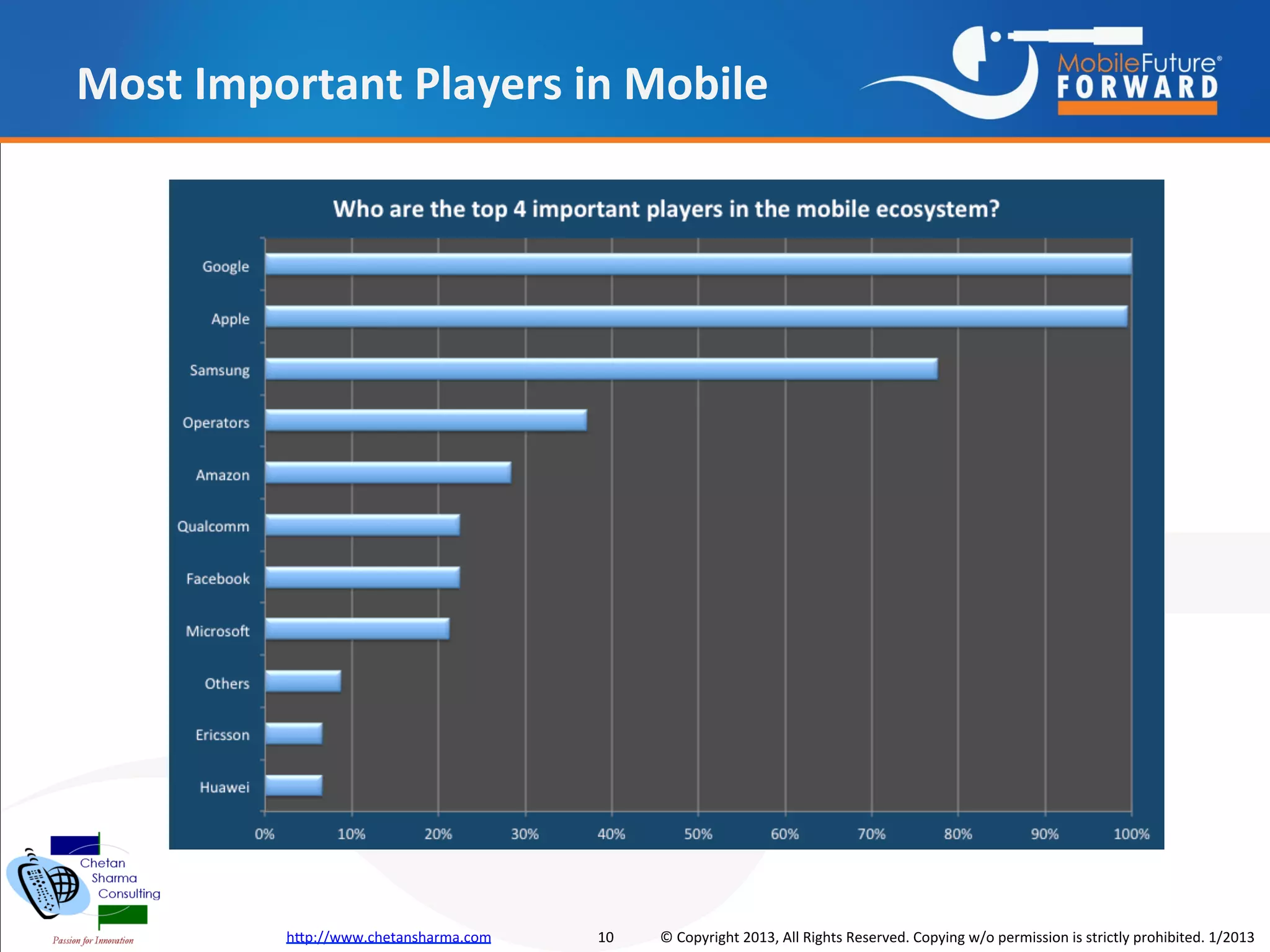 Most Important Players in Mobile




         http://www.chetansharma.com   10   © Copyright 2013, All Rights Reserved. Copying w/o permission is strictly prohibited. 1/2013
 