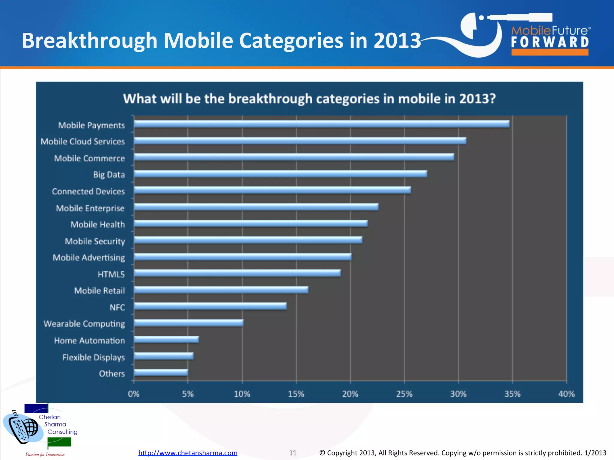 Breakthrough Mobile Categories in 2013




           http://www.chetansharma.com   11   © Copyright 2013, All Rights Reserved. Copying w/o permission is strictly prohibited. 1/2013
 